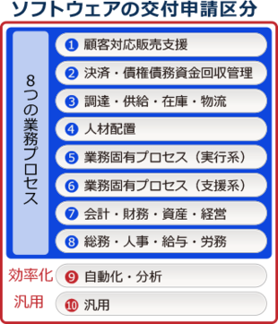 ❶ 顧客対応販売支援 ❷ 決済・債権債務資金回収管理 ❸ 調達・供給・在庫・物流 ➍ 人材配置 ❺ 業務固有プロセス(実行系) ➏ 業務固有プロセス(支援系) ➐ 会計・財務・資産・経営 ➑ 総務・人事・給与・労務 ❾ 自動化・分析 ❿ 汎用