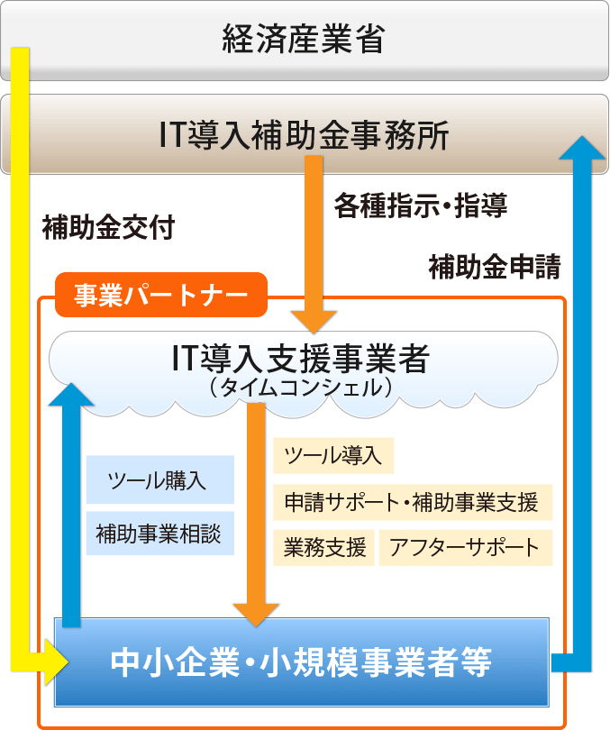 IT導入補助金の申請フロー